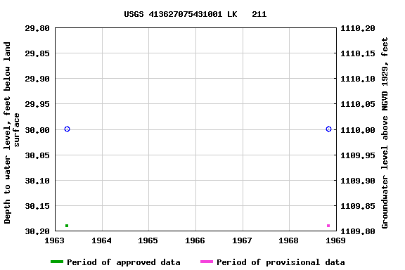 Graph of groundwater level data at USGS 413627075431001 LK   211