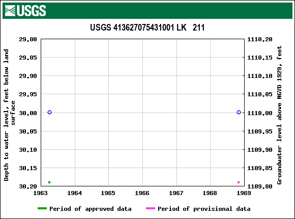 Graph of groundwater level data at USGS 413627075431001 LK   211