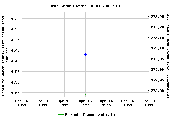 Graph of groundwater level data at USGS 413631071353201 RI-WGW  213