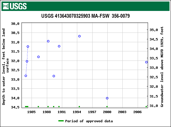 Graph of groundwater level data at USGS 413643070325903 MA-FSW  356-0079