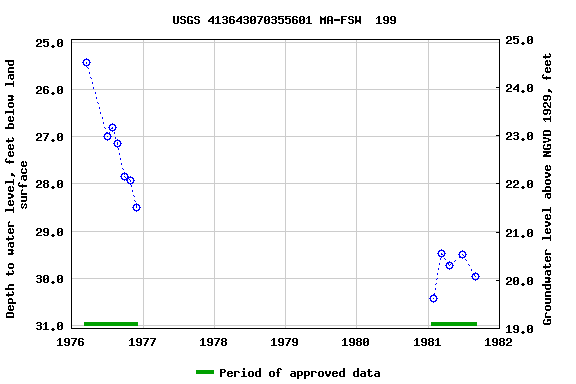 Graph of groundwater level data at USGS 413643070355601 MA-FSW  199