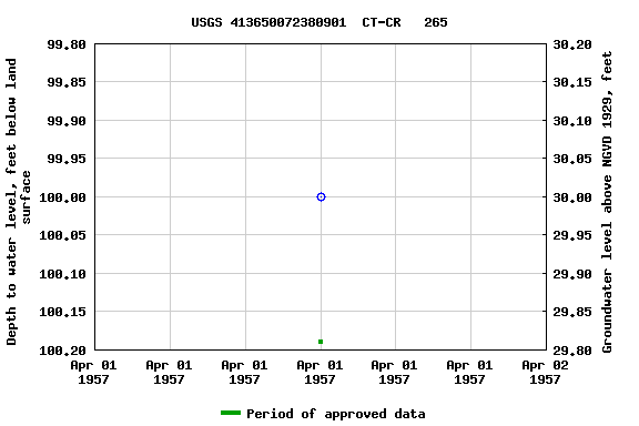 Graph of groundwater level data at USGS 413650072380901  CT-CR   265