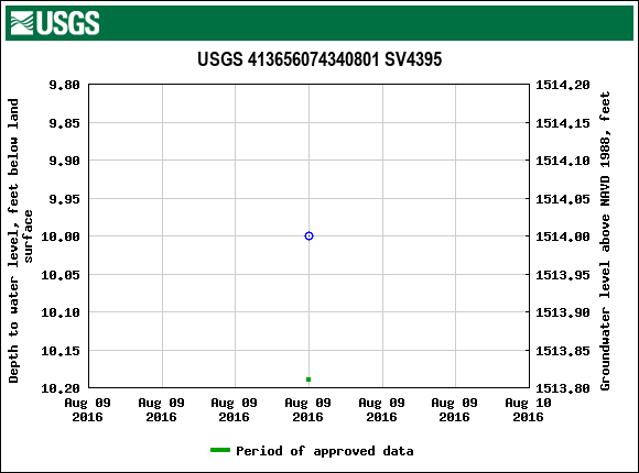 Graph of groundwater level data at USGS 413656074340801 SV4395