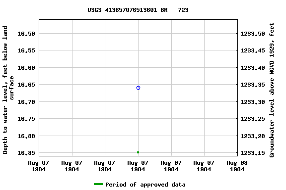 Graph of groundwater level data at USGS 413657076513601 BR   723