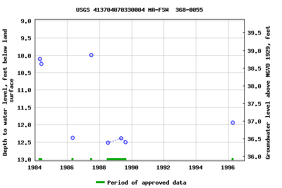 Graph of groundwater level data at USGS 413704070330004 MA-FSW  368-0055