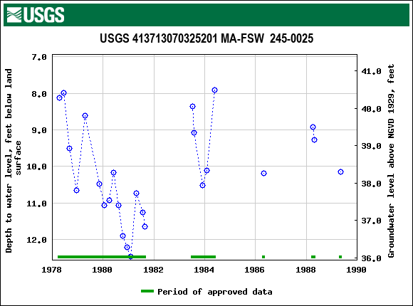 Graph of groundwater level data at USGS 413713070325201 MA-FSW  245-0025