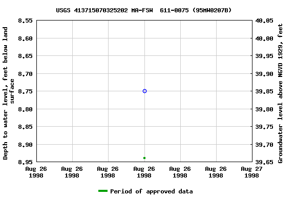 Graph of groundwater level data at USGS 413715070325202 MA-FSW  611-0075 (95MW0207B)