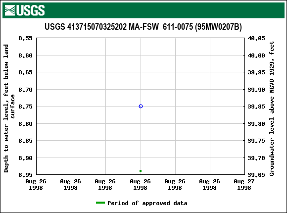 Graph of groundwater level data at USGS 413715070325202 MA-FSW  611-0075 (95MW0207B)