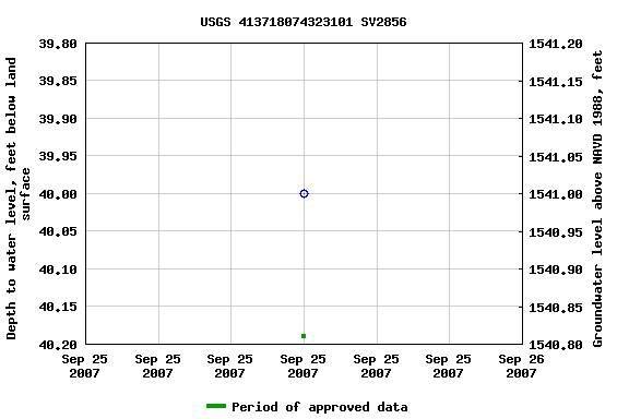 Graph of groundwater level data at USGS 413718074323101 SV2856