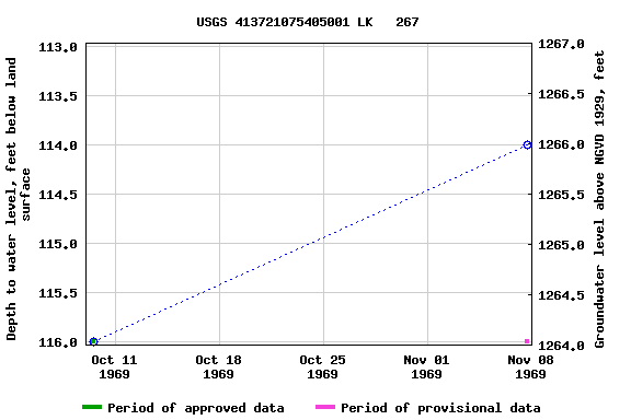 Graph of groundwater level data at USGS 413721075405001 LK   267