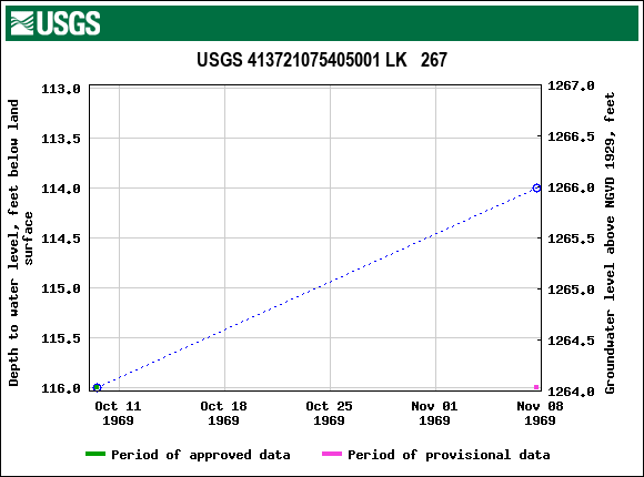 Graph of groundwater level data at USGS 413721075405001 LK   267