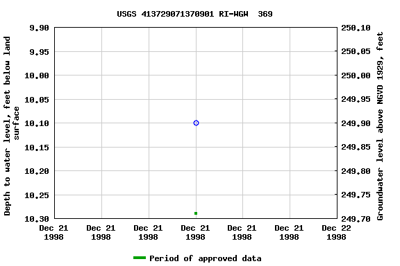 Graph of groundwater level data at USGS 413729071370901 RI-WGW  369