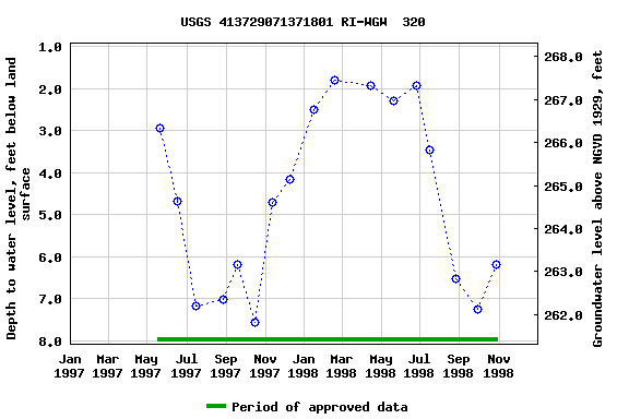 Graph of groundwater level data at USGS 413729071371801 RI-WGW  320