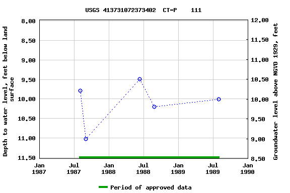 Graph of groundwater level data at USGS 413731072373402  CT-P    111