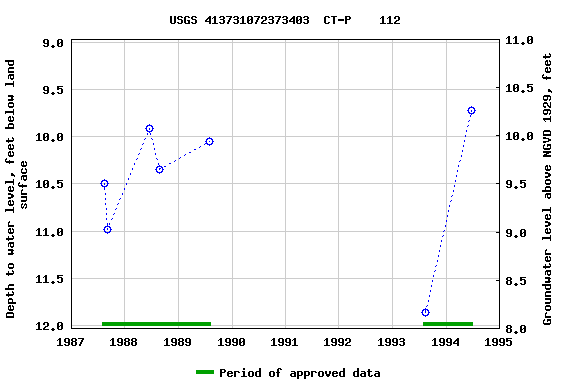 Graph of groundwater level data at USGS 413731072373403  CT-P    112