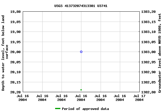 Graph of groundwater level data at USGS 413732074313301 U3741