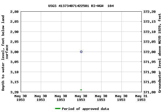 Graph of groundwater level data at USGS 413734071422501 RI-WGW  104