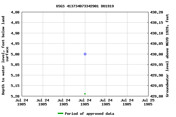 Graph of groundwater level data at USGS 413734073342901 DU1919