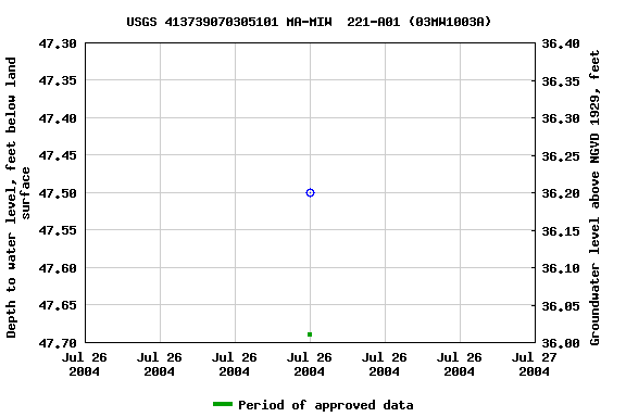 Graph of groundwater level data at USGS 413739070305101 MA-MIW  221-A01 (03MW1003A)