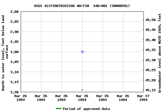 Graph of groundwater level data at USGS 413739070322106 MA-FSW  348-A01 (30MW0591)