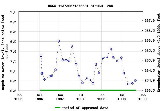 Graph of groundwater level data at USGS 413739071375601 RI-WGW  285