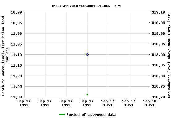 Graph of groundwater level data at USGS 413741071454001 RI-WGW  172