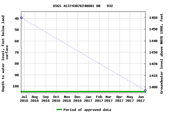 Graph of groundwater level data at USGS 413743076240801 BR   932