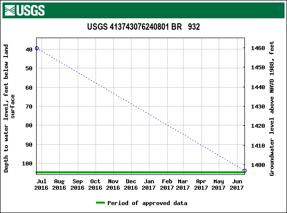 Graph of groundwater level data at USGS 413743076240801 BR   932