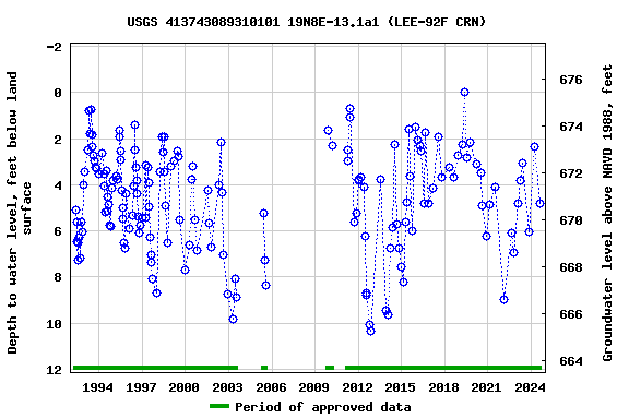 Graph of groundwater level data at USGS 413743089310101 19N8E-13.1a1 (LEE-92F CRN)