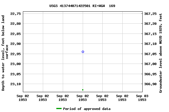 Graph of groundwater level data at USGS 413744071422501 RI-WGW  169