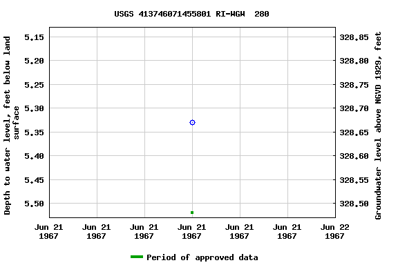 Graph of groundwater level data at USGS 413746071455801 RI-WGW  280