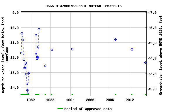 Graph of groundwater level data at USGS 413750070323501 MA-FSW  254-0216