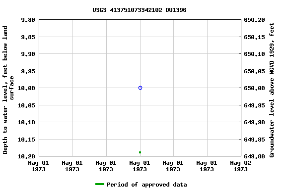 Graph of groundwater level data at USGS 413751073342102 DU1396