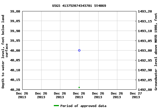 Graph of groundwater level data at USGS 413752074343701 SV4069