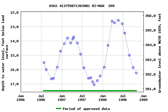 Graph of groundwater level data at USGS 413755071363901 RI-WGW  289