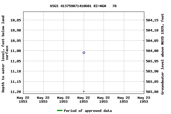 Graph of groundwater level data at USGS 413759071410601 RI-WGW   78