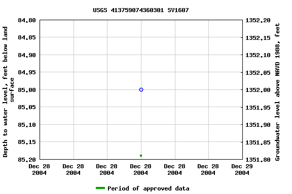 Graph of groundwater level data at USGS 413759074360301 SV1607