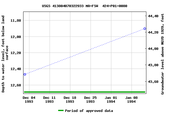 Graph of groundwater level data at USGS 413804070322933 MA-FSW  424-P01-0080