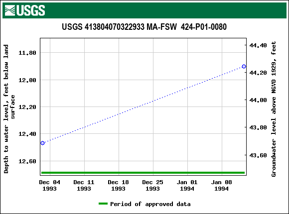 Graph of groundwater level data at USGS 413804070322933 MA-FSW  424-P01-0080