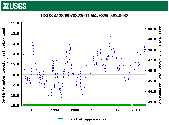 Graph of groundwater level data at USGS 413808070323501 MA-FSW  382-0032