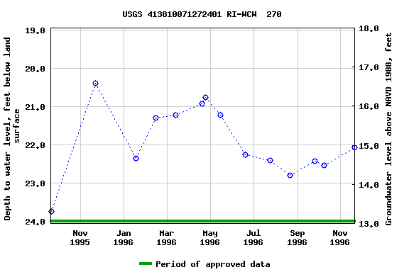 Graph of groundwater level data at USGS 413810071272401 RI-WCW  270