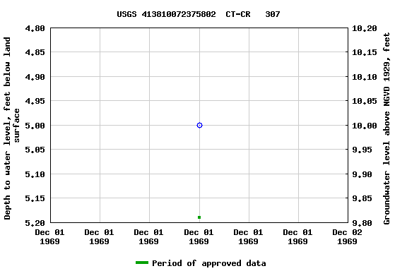 Graph of groundwater level data at USGS 413810072375802  CT-CR   307