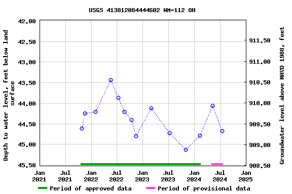 Graph of groundwater level data at USGS 413812084444602 WM-112 OH