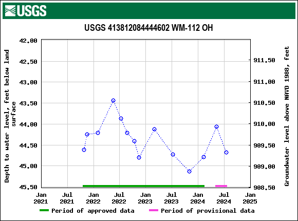 Graph of groundwater level data at USGS 413812084444602 WM-112 OH