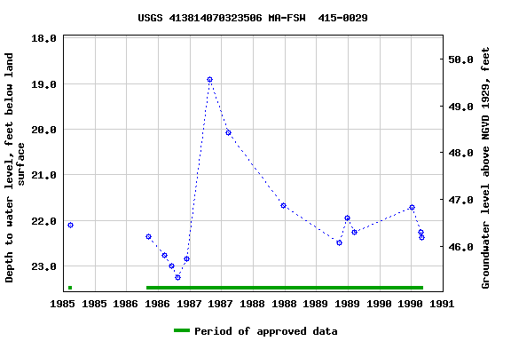 Graph of groundwater level data at USGS 413814070323506 MA-FSW  415-0029