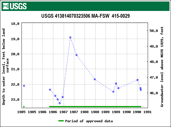 Graph of groundwater level data at USGS 413814070323506 MA-FSW  415-0029