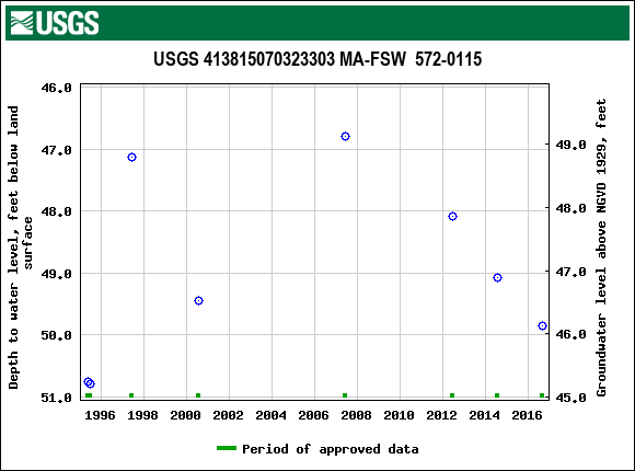 Graph of groundwater level data at USGS 413815070323303 MA-FSW  572-0115