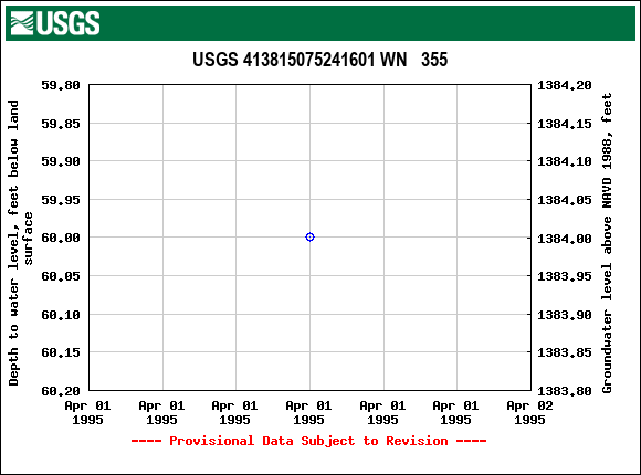 Graph of groundwater level data at USGS 413815075241601 WN   355