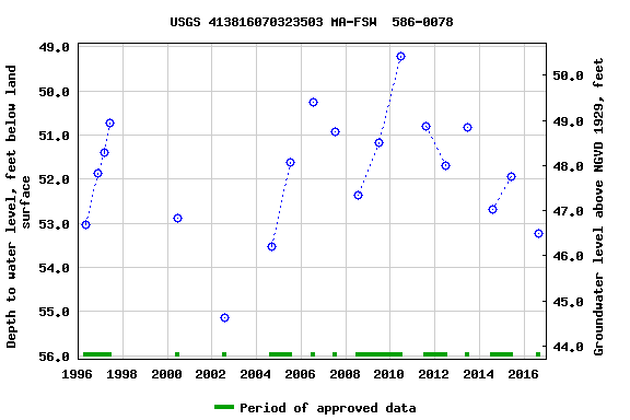 Graph of groundwater level data at USGS 413816070323503 MA-FSW  586-0078