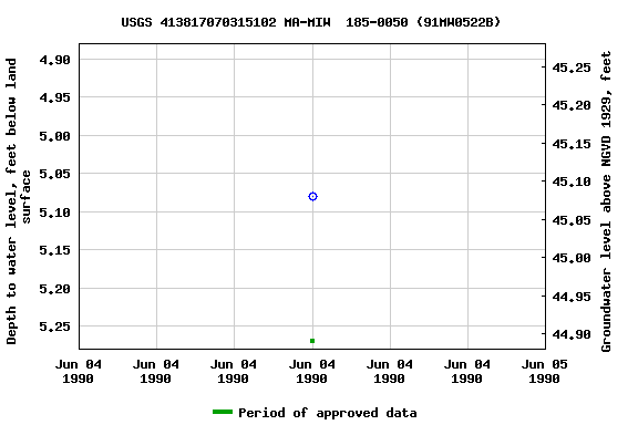 Graph of groundwater level data at USGS 413817070315102 MA-MIW  185-0050 (91MW0522B)